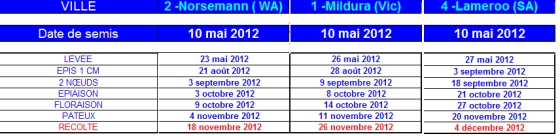 Simulation des stades au 20 octobre 2012.